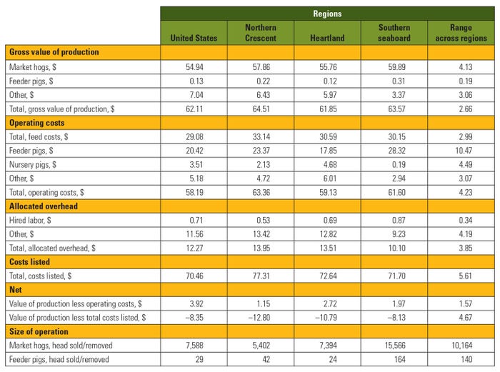 Table shows hog feeder to finish production costs and returns per cwt gain, 2018