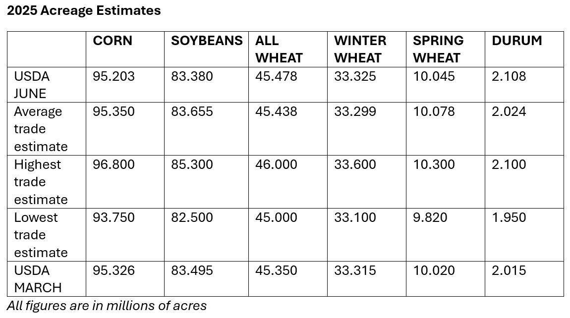USDA June 2025 acreage estimates