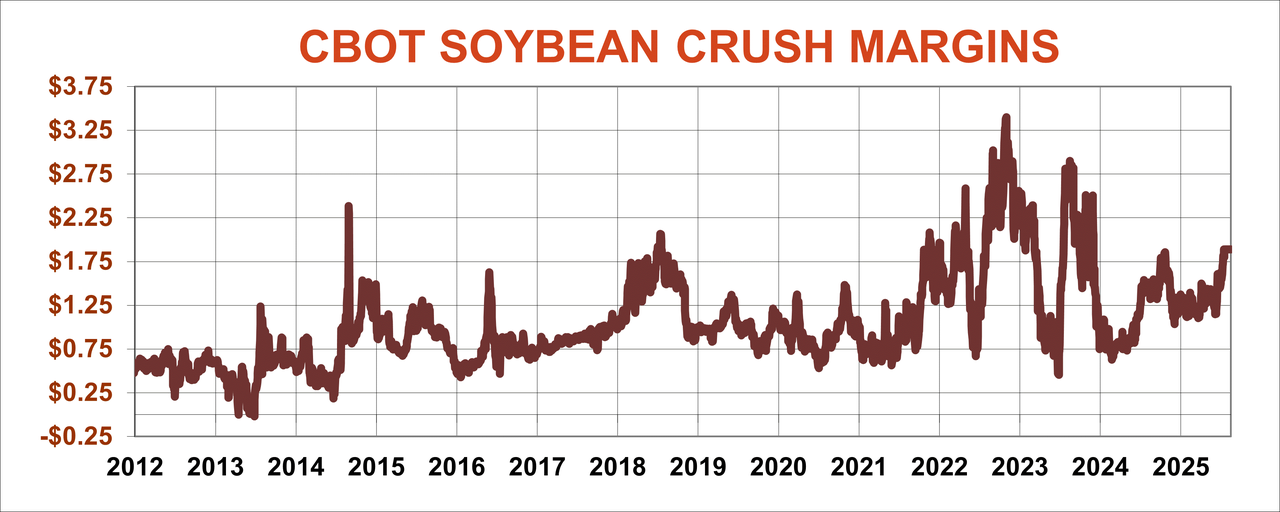 CBOT soybean crush margins