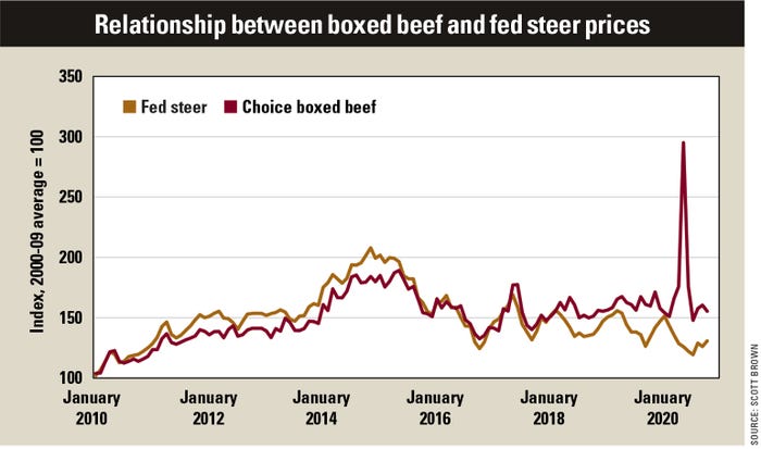 A line graph depicting the price relationship between boxed beef and fed steer