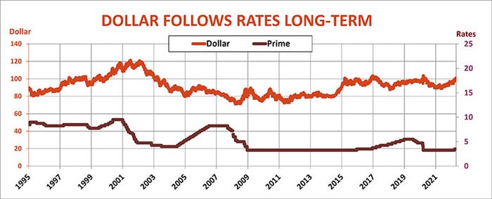 Dollar follows rates long term.