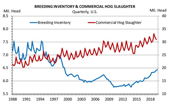 Breeding inventory & commercial hog slaughter—quarterly, U.S. chart