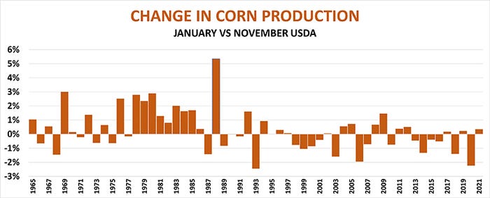 Graph of changes in corn production