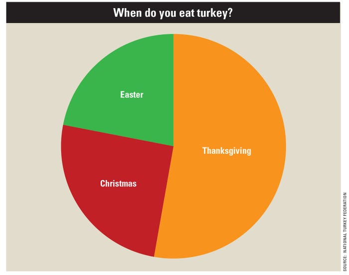 A pie chart depicting the amount of turkeys consumed for Thanksgiving, Christmas and Easter