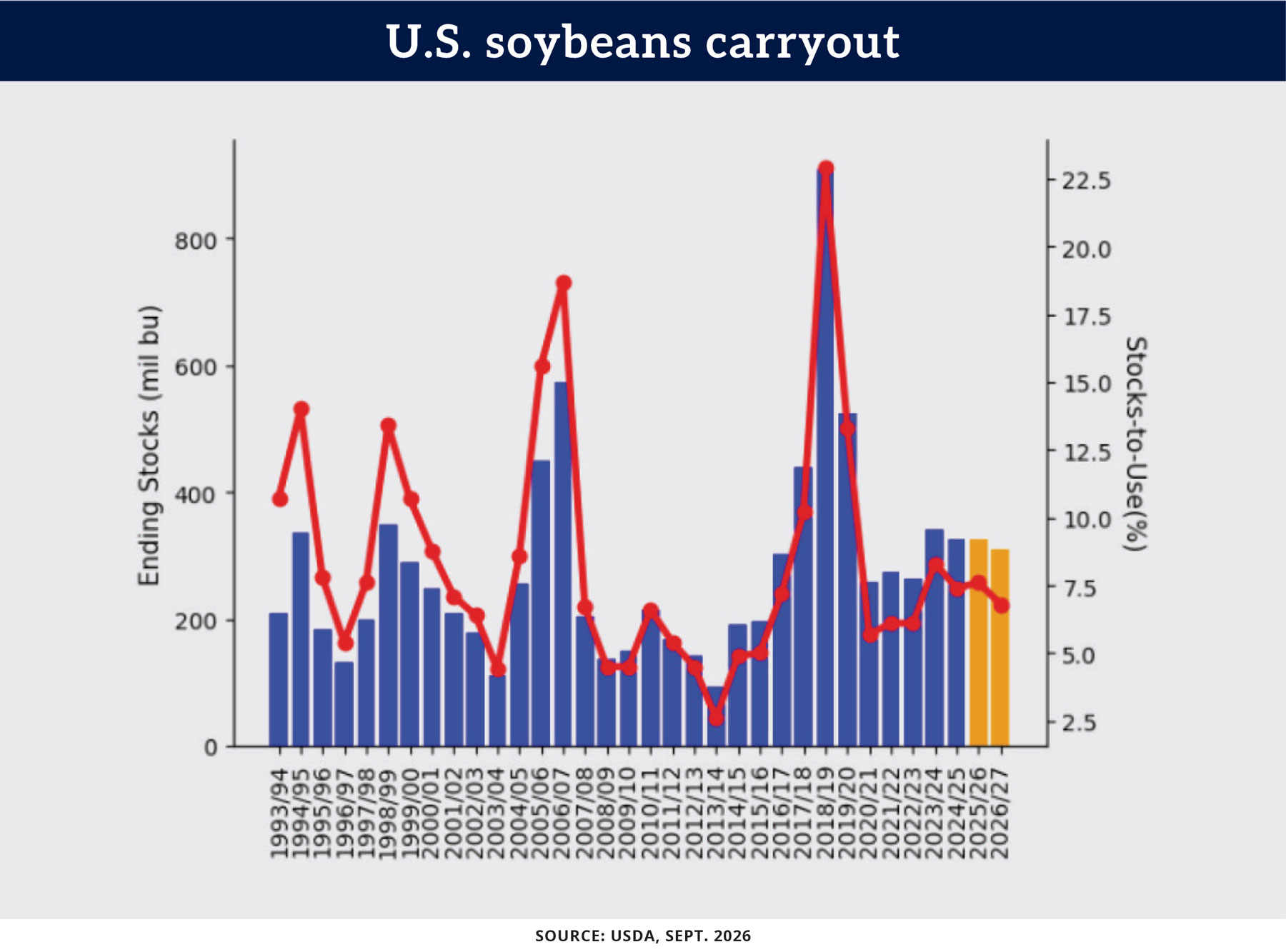 Chart: U.S. soybeans carryout