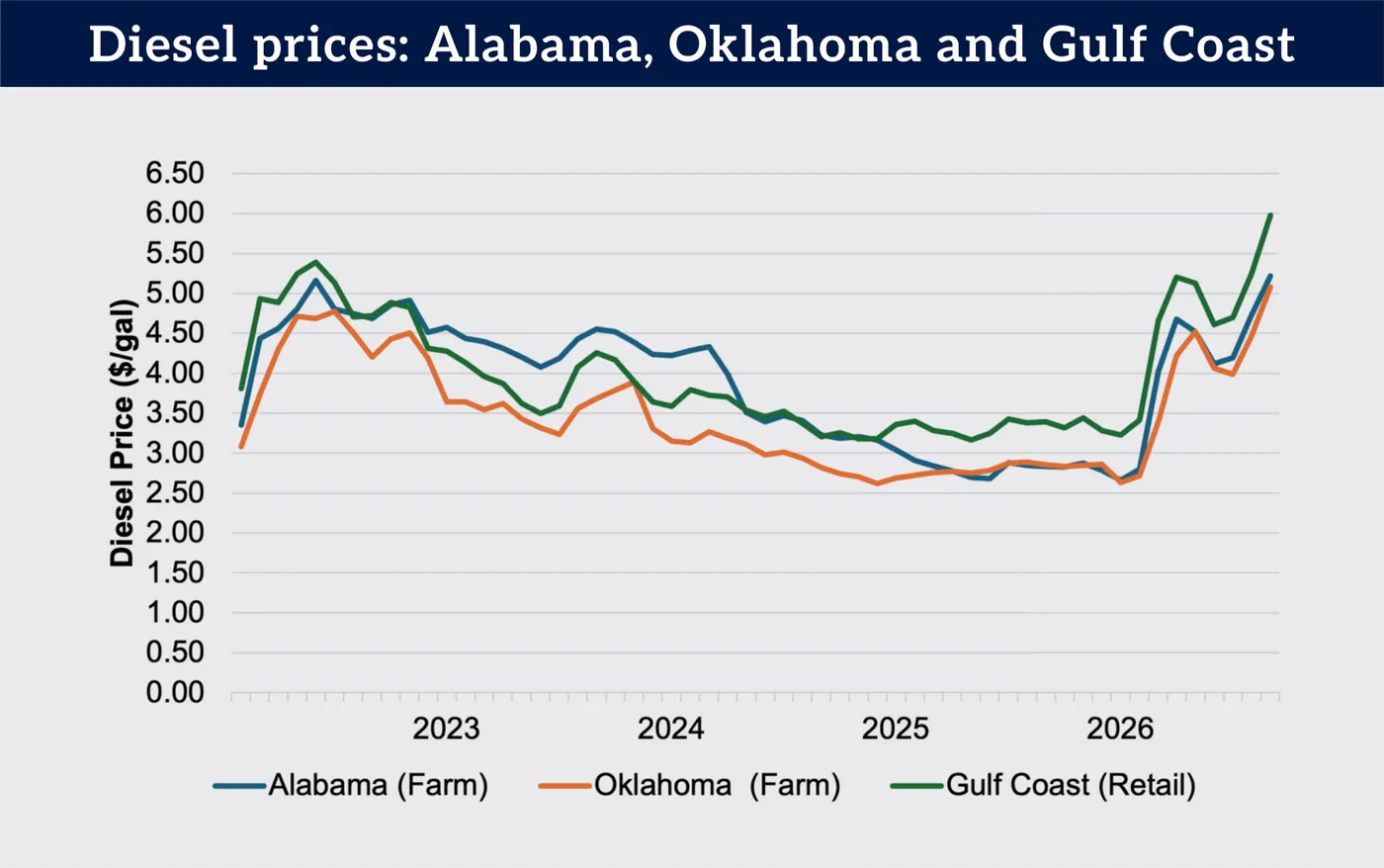The Stack Progress Chart Farmers face rising harvest costs due to expensive diesel