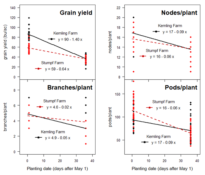 1.03 graph-soybean-characteristics-SStephanovic-F3R.png