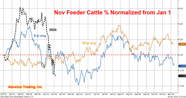 Huck_cattle_prices_040924.png