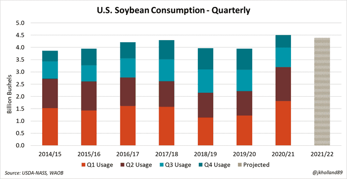 U.S. soybean quarterly consumption