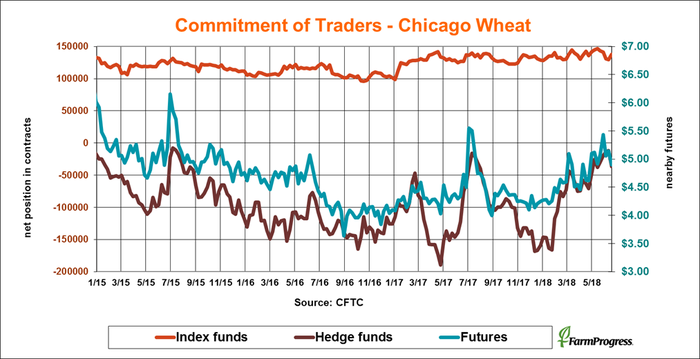 062218-commitment-of-traders-chicago-wheat.png
