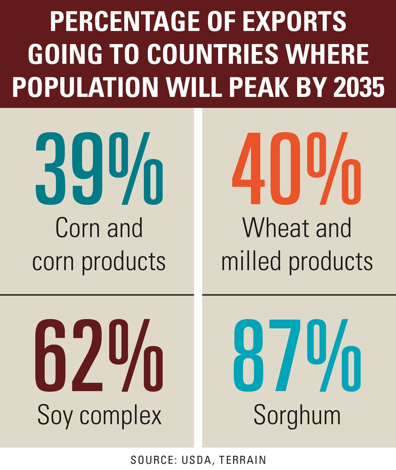 Percentage of exports going to countries where population will peak by 2035