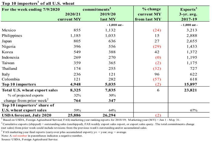 net wheat export sales