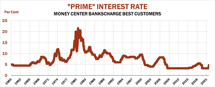 Prime interest rate