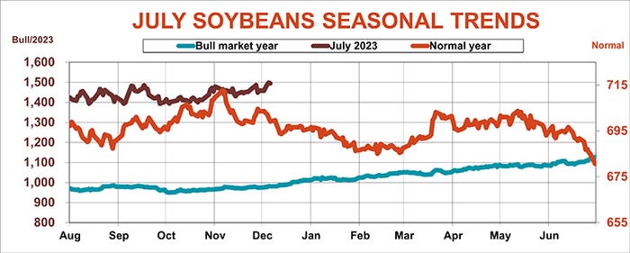 July soybeans seasonal trend
