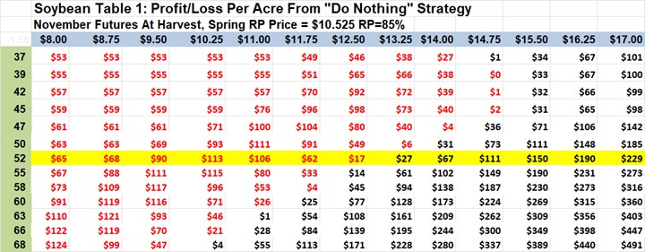 Profit/Loss per acre from 