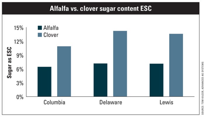 Alfalfa vs. clover sugar content ESC chart