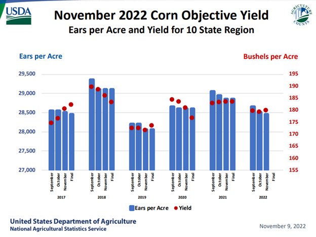 November 2022 Corn objective yield