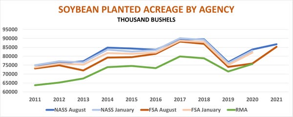 Soybean planted acreage by agency