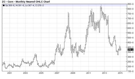 Figure 2. CBT Corn: Monthly Nearest Prices Source: BarChart.com