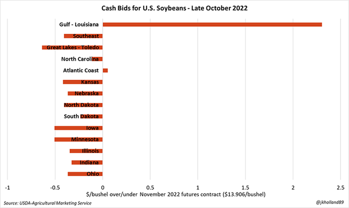 Cash bids for U.S. soybeans late October 2022