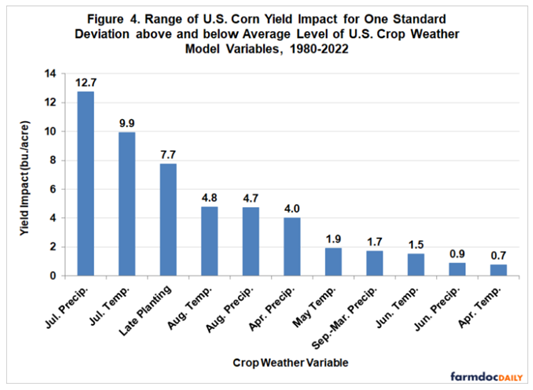 Graph showing impact of crop weather variables on yield