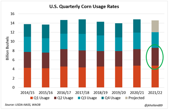 070722 Quarterly Corn Usage Rates.png