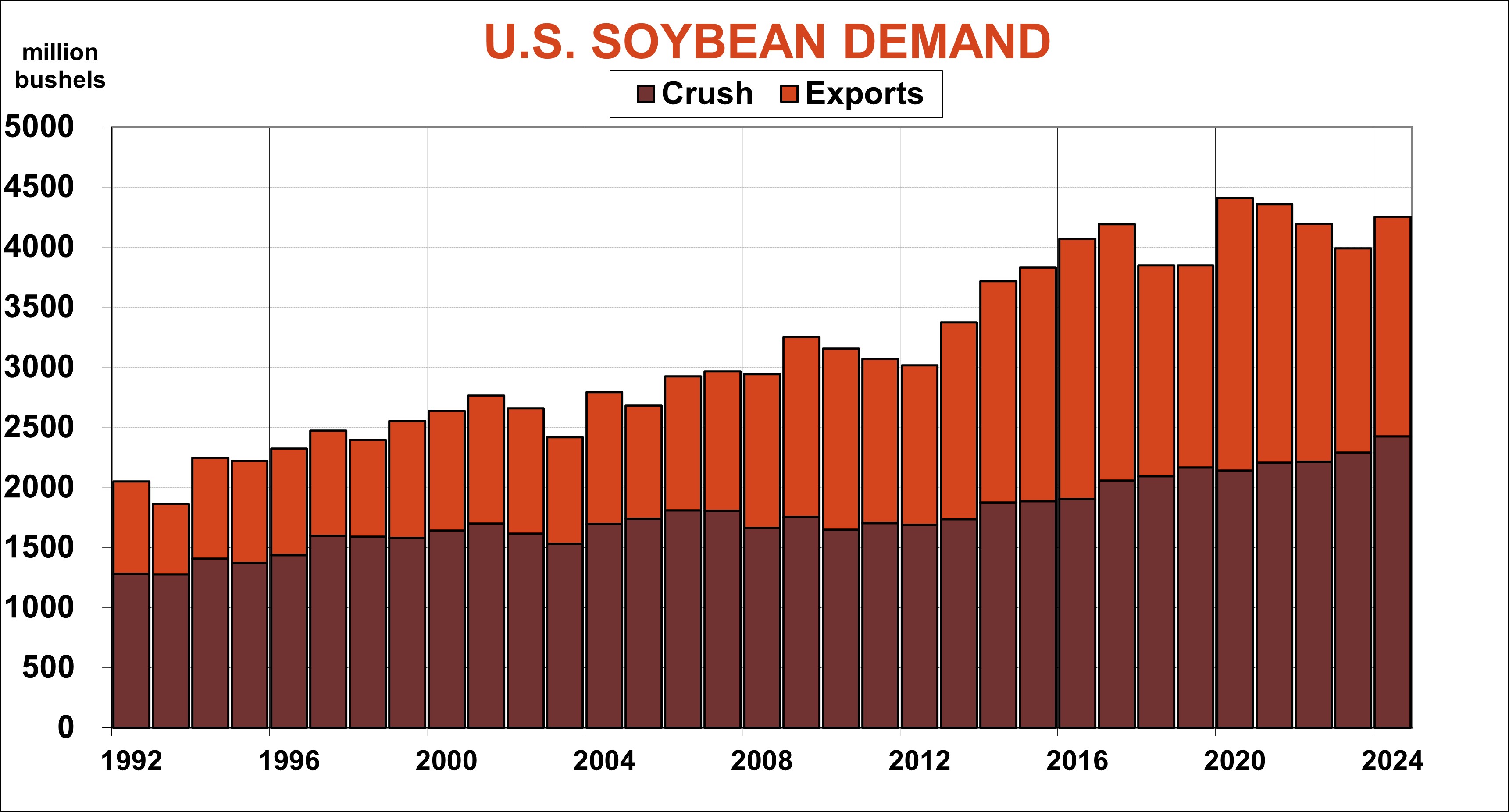 U.S. soybean demand for crush and exports