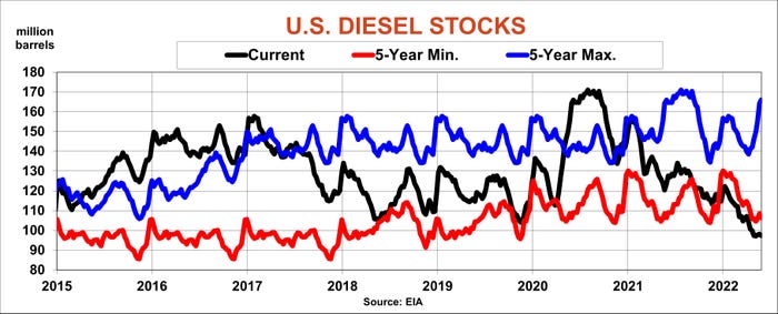 U.S. diesel stocks