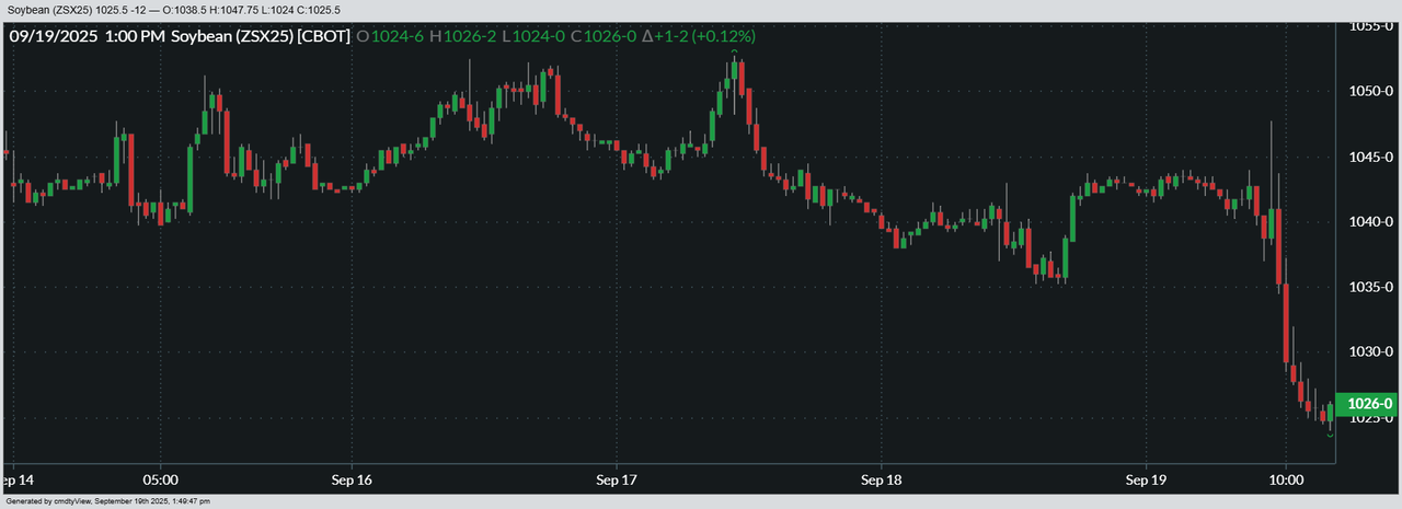 Here’s a look at how November ’25 soybean prices fared this week.