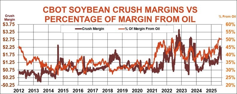 CBOT Soybean crush margins vs. percentage of margin from oil