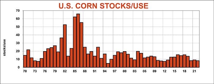 U.S. corn stocks and use