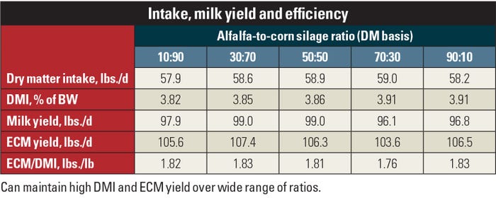 Intake, milk yield and efficiency table