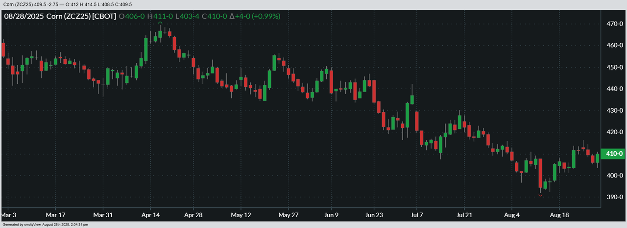 08-28-2025_CORN_6mo.png