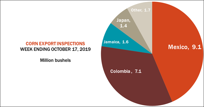 Corn export inspections