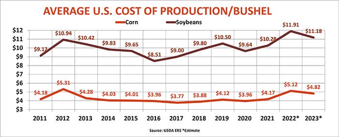 Average U.S. cost of production per bushel for corn and soybeans by year