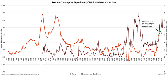 PCE price index vs corn prices
