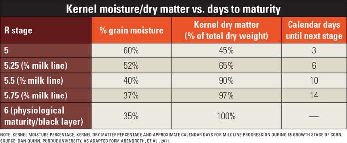 Kernel moisture/dry matter vs. days to maturity table