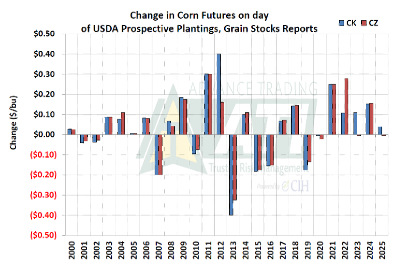 Graph showing change in corn futures on day of USDA Prospective Plantings report