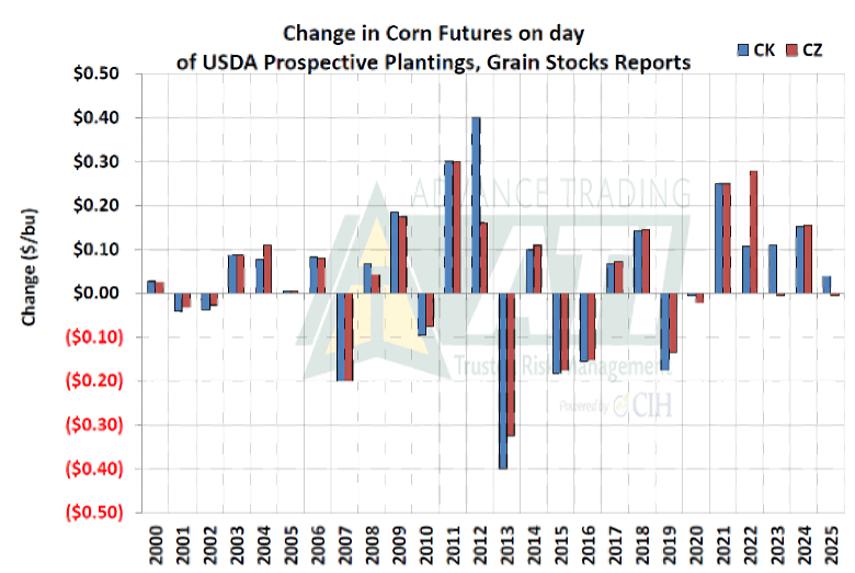 Graph showing change in corn futures on day of USDA Prospective Plantings report