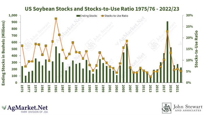 Graph of U.S. soybean stocks and stocks-to-use ratio 1975-2023
