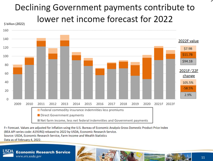 lower govt payments contribute to lower farm income