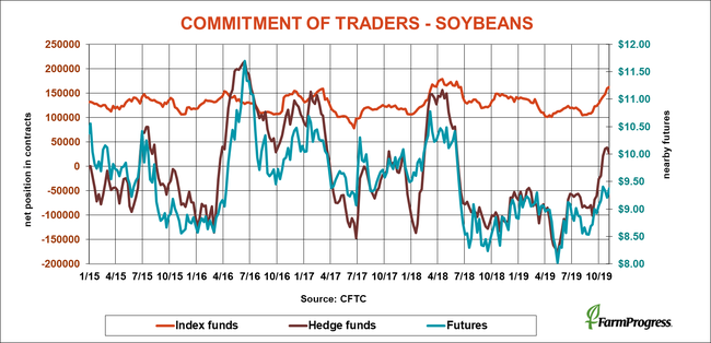 commitment-traders-soybeans-cftc-110819.png