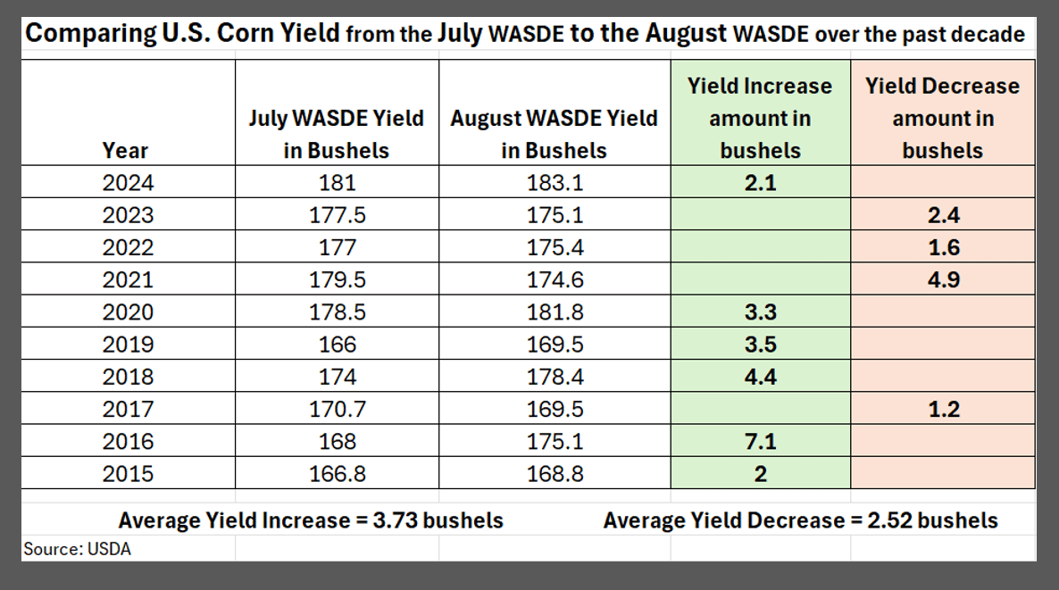 Aug Maize USDA August WASDE report: Corn yield estimates in focus