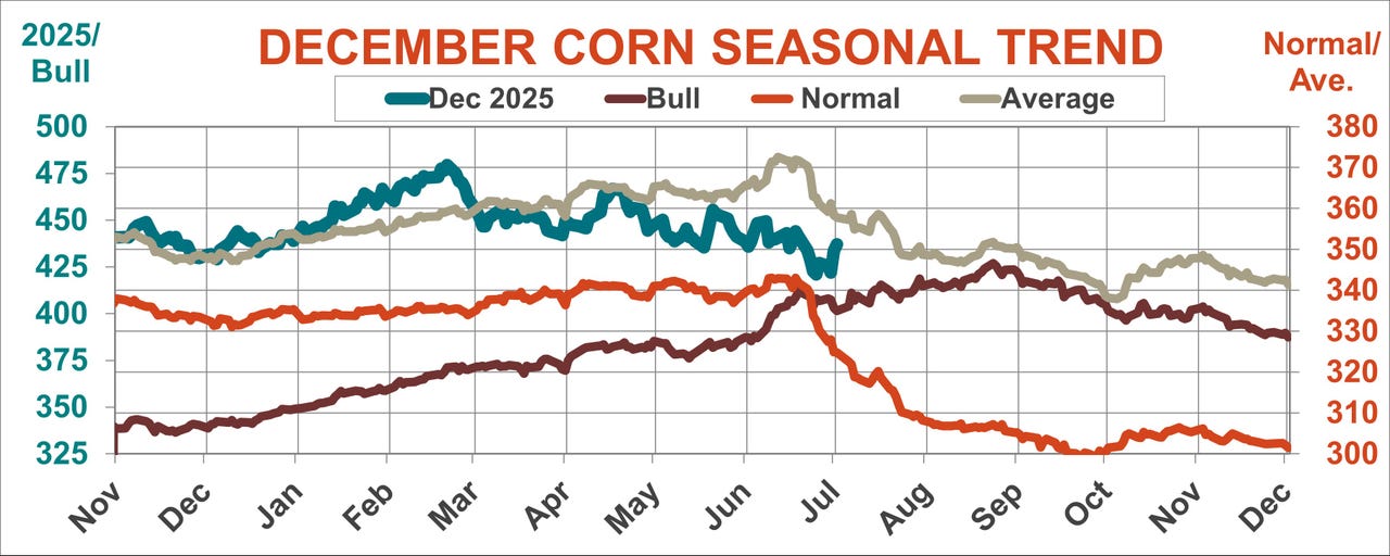 December corn seasonal trend