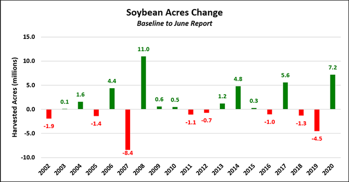 Soybean acres change baseline to June report