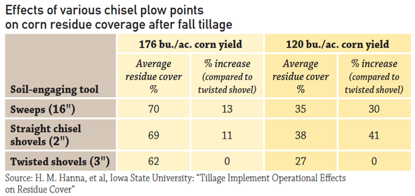 Effects of various chisel points on corn residue