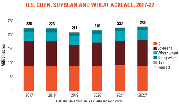 U.S. corn soybean and wheat acreage 2017-22