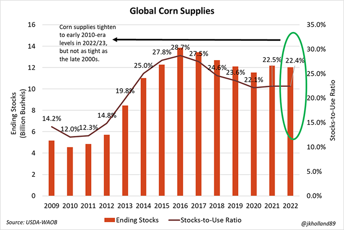 Global corn supplies