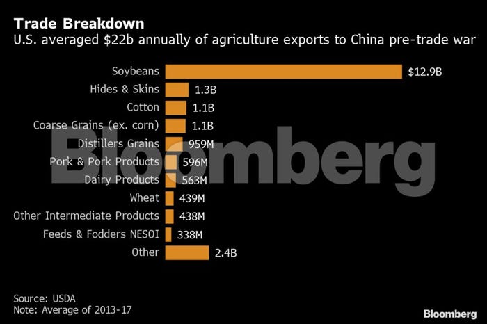 trade breakdown graphic showing U.S. exports to China prior to trade war