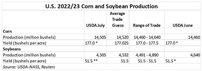 071222 US corn and soybean production.JPG